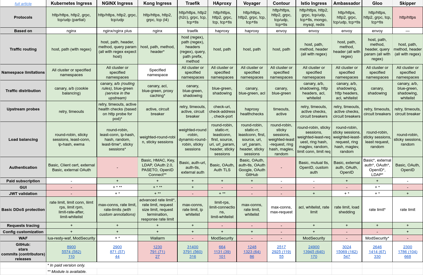 kubernetes-ingress-comparison
