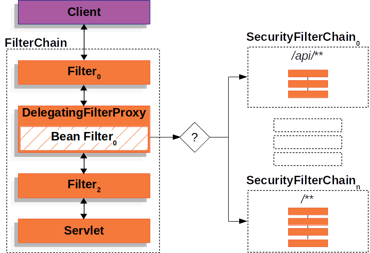 Multiple SecurityFilterChain
