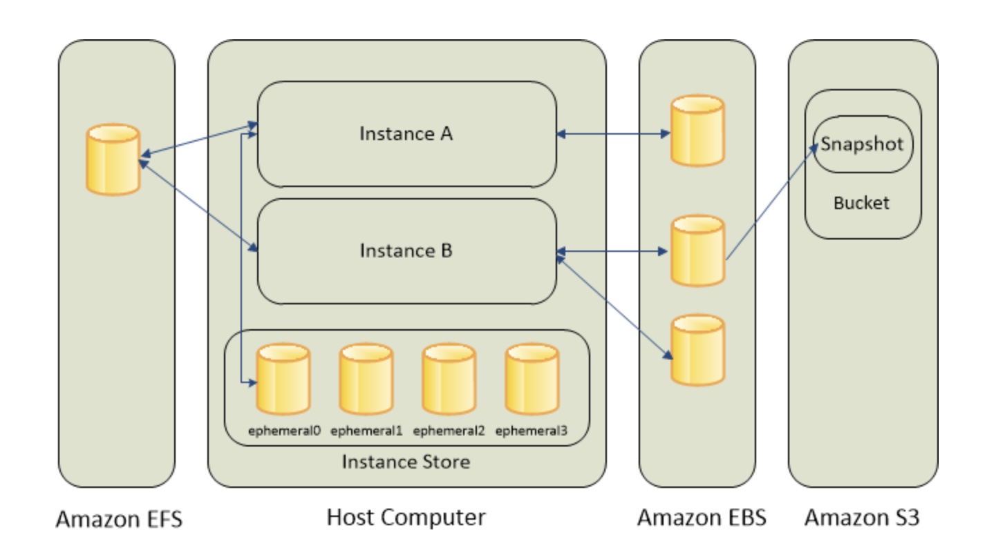 EC2 Storage Options
